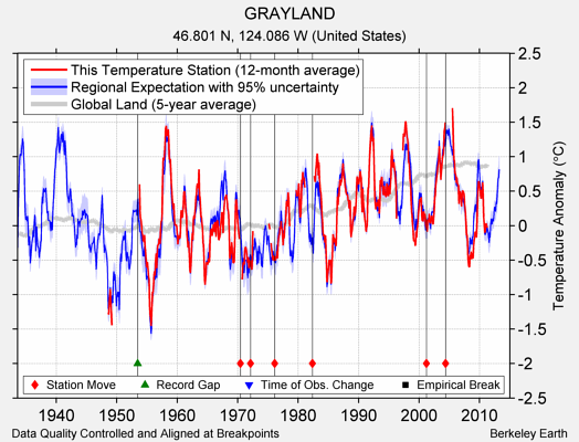 GRAYLAND comparison to regional expectation