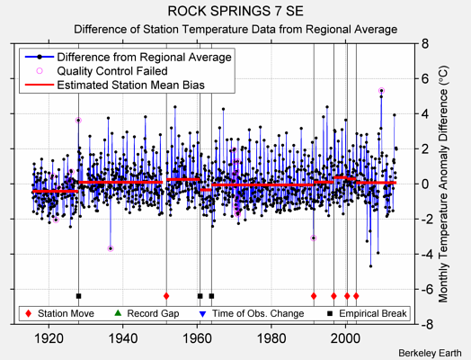 ROCK SPRINGS 7 SE difference from regional expectation