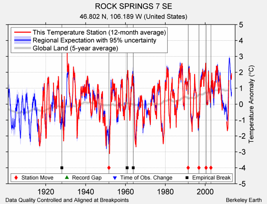 ROCK SPRINGS 7 SE comparison to regional expectation