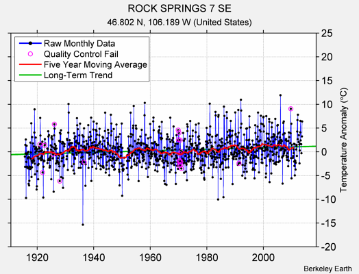 ROCK SPRINGS 7 SE Raw Mean Temperature