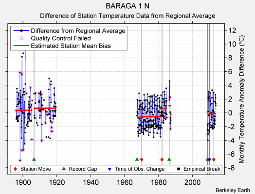 BARAGA 1 N difference from regional expectation