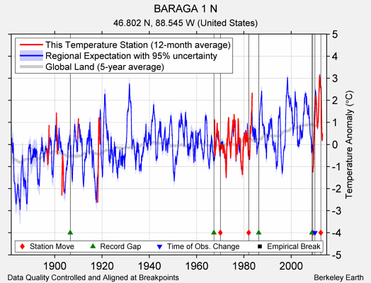 BARAGA 1 N comparison to regional expectation