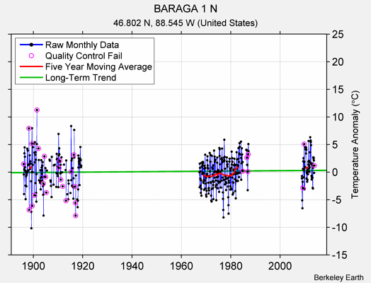 BARAGA 1 N Raw Mean Temperature