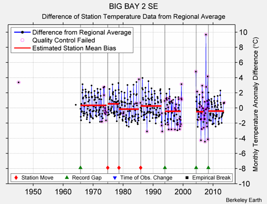 BIG BAY 2 SE difference from regional expectation