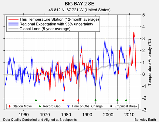 BIG BAY 2 SE comparison to regional expectation