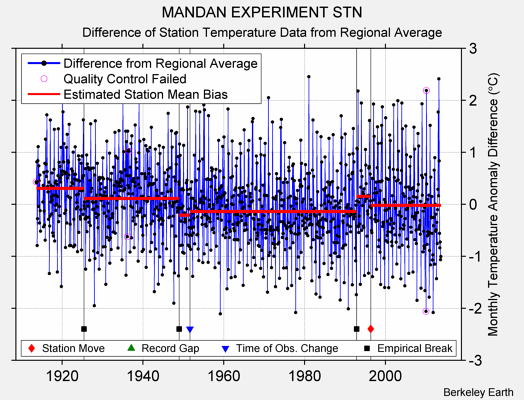 MANDAN EXPERIMENT STN difference from regional expectation