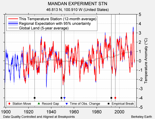 MANDAN EXPERIMENT STN comparison to regional expectation