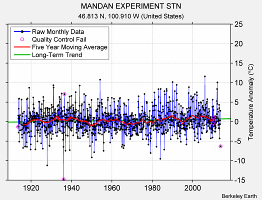 MANDAN EXPERIMENT STN Raw Mean Temperature