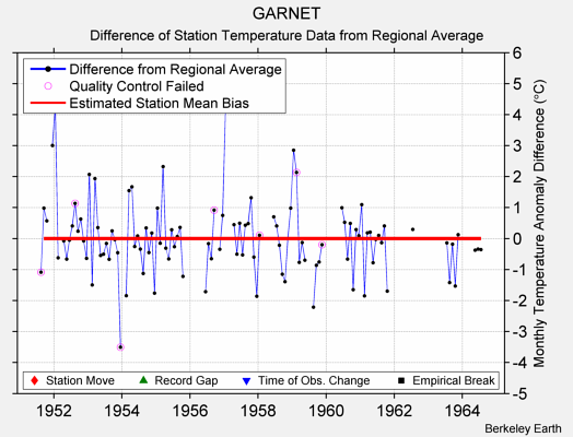 GARNET difference from regional expectation