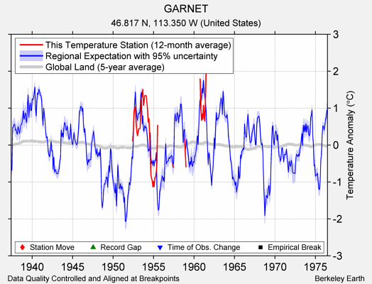 GARNET comparison to regional expectation