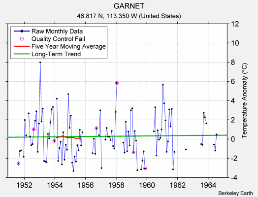 GARNET Raw Mean Temperature