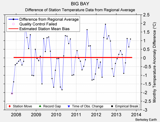 BIG BAY difference from regional expectation