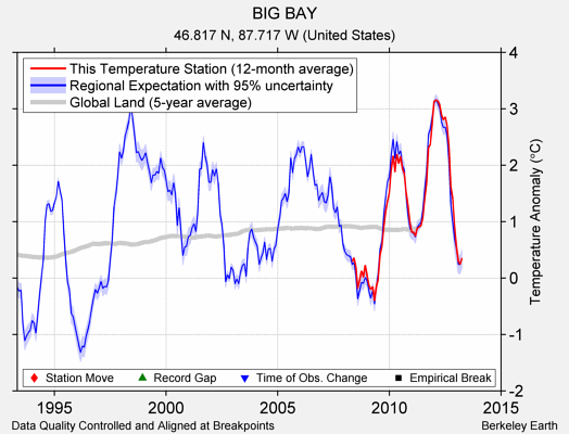 BIG BAY comparison to regional expectation