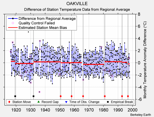 OAKVILLE difference from regional expectation