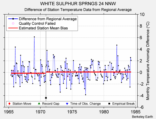 WHITE SULPHUR SPRNGS 24 NNW difference from regional expectation