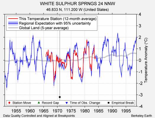 WHITE SULPHUR SPRNGS 24 NNW comparison to regional expectation