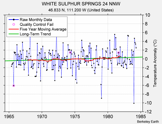 WHITE SULPHUR SPRNGS 24 NNW Raw Mean Temperature