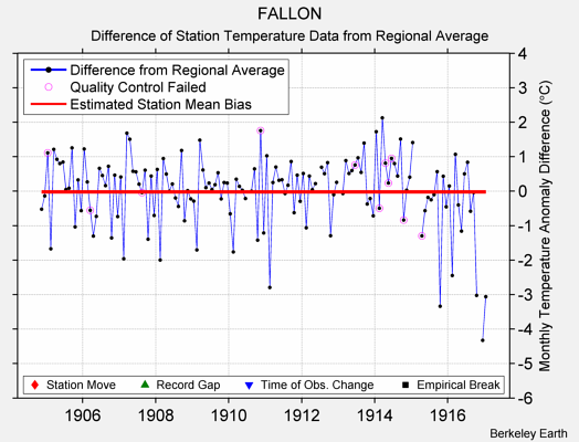 FALLON difference from regional expectation