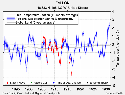 FALLON comparison to regional expectation