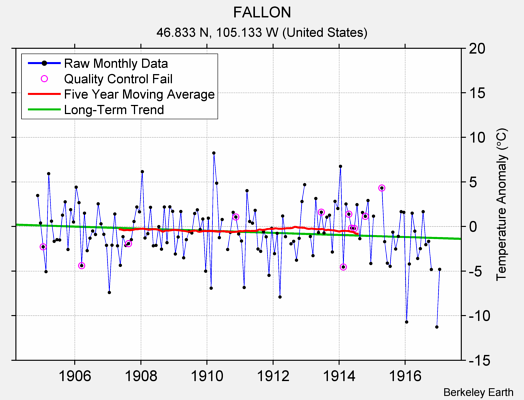 FALLON Raw Mean Temperature