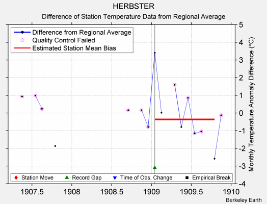 HERBSTER difference from regional expectation