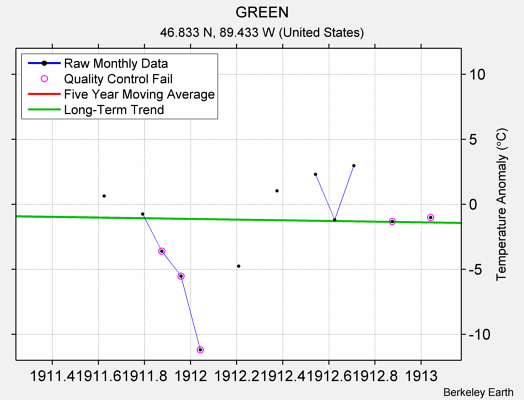 GREEN Raw Mean Temperature