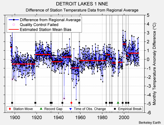 DETROIT LAKES 1 NNE difference from regional expectation