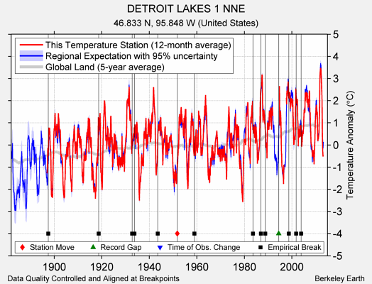 DETROIT LAKES 1 NNE comparison to regional expectation