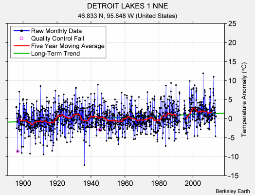 DETROIT LAKES 1 NNE Raw Mean Temperature