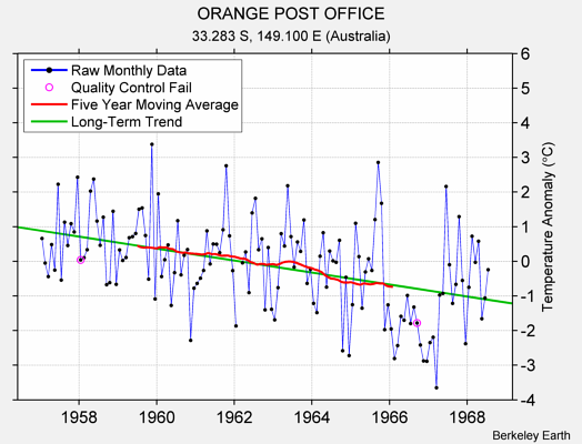 ORANGE POST OFFICE Raw Mean Temperature