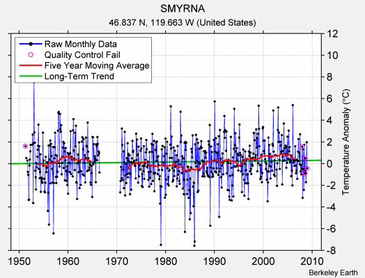 SMYRNA Raw Mean Temperature