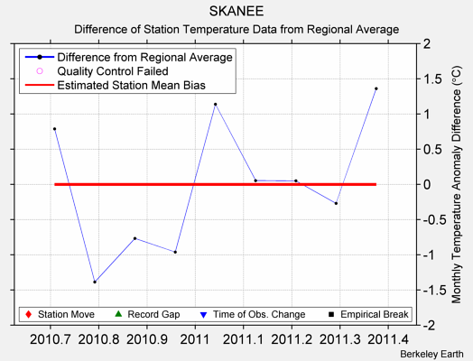 SKANEE difference from regional expectation