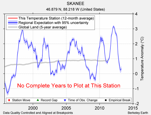 SKANEE comparison to regional expectation