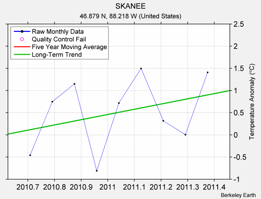 SKANEE Raw Mean Temperature