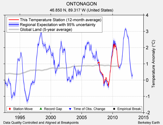 ONTONAGON comparison to regional expectation