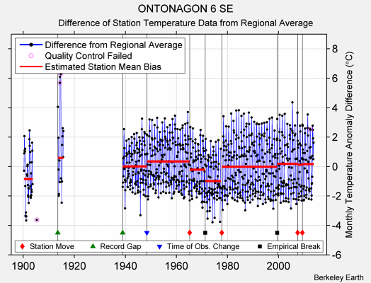 ONTONAGON 6 SE difference from regional expectation