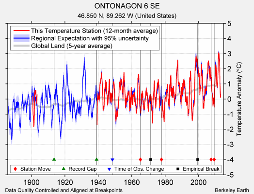 ONTONAGON 6 SE comparison to regional expectation