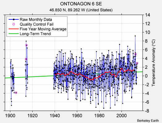 ONTONAGON 6 SE Raw Mean Temperature