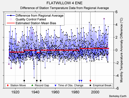 FLATWILLOW 4 ENE difference from regional expectation