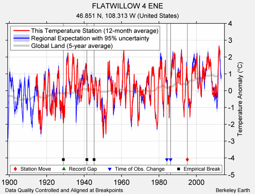 FLATWILLOW 4 ENE comparison to regional expectation