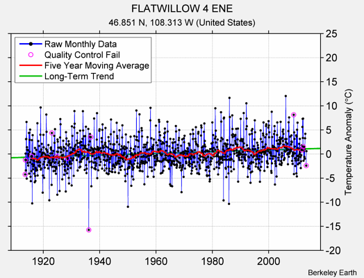 FLATWILLOW 4 ENE Raw Mean Temperature