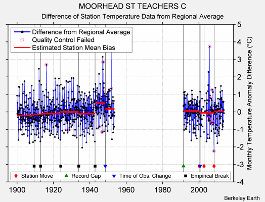 MOORHEAD ST TEACHERS C difference from regional expectation