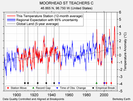 MOORHEAD ST TEACHERS C comparison to regional expectation