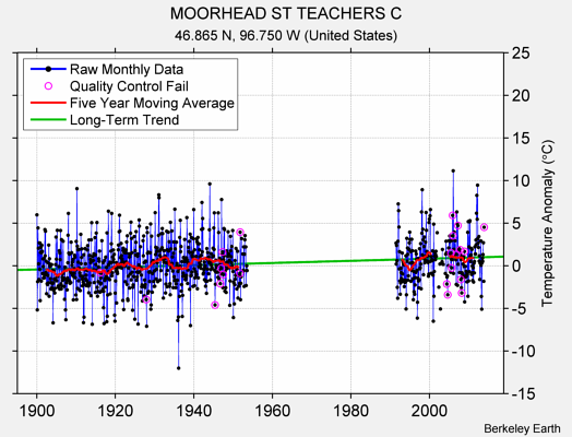 MOORHEAD ST TEACHERS C Raw Mean Temperature