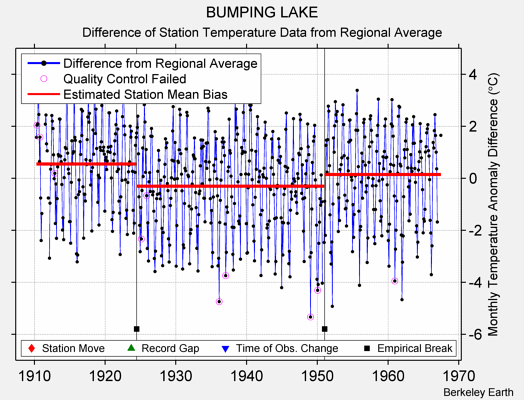 BUMPING LAKE difference from regional expectation