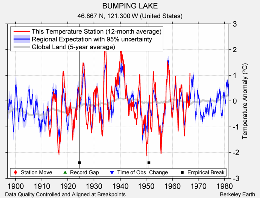 BUMPING LAKE comparison to regional expectation