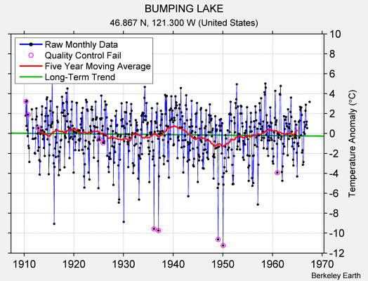 BUMPING LAKE Raw Mean Temperature