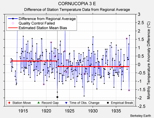 CORNUCOPIA 3 E difference from regional expectation