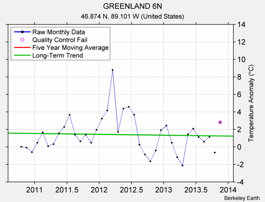 GREENLAND 6N Raw Mean Temperature