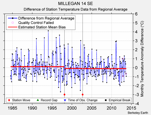 MILLEGAN 14 SE difference from regional expectation